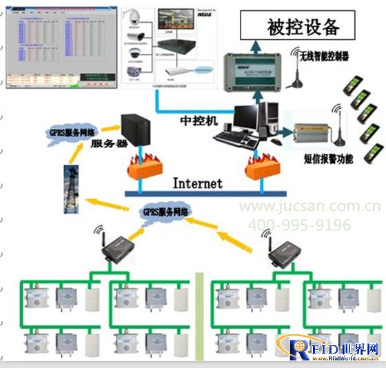 Solution of temperature and humidity monitoring system for medical warehouse