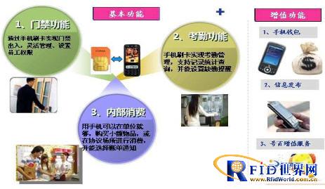 China Telecom Tianyi RF-UIM Enterprise Yijitong System Solution