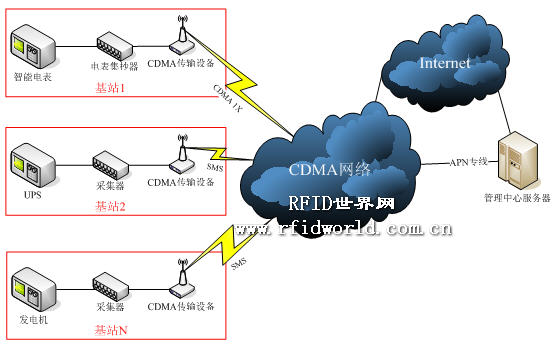 Base station electricity meter electricity consumption information collection and management system plan