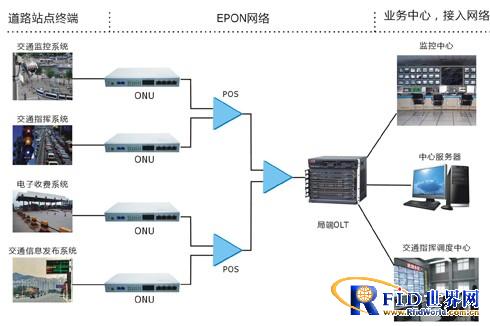Intelligent transportation EPON communication solution