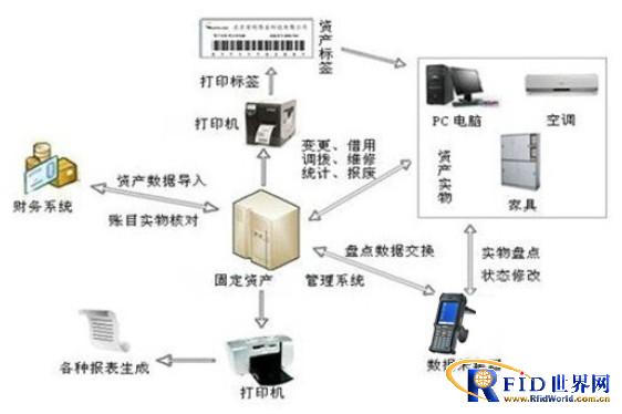 RFID fixed asset management solution