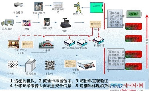 A scheme of pig genealogy tracing and production quality tracking system based on RFID technology