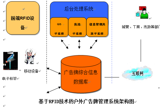 Outdoor billboard management system