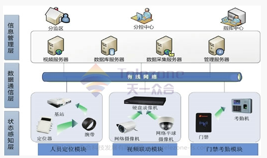 Prison staff positioning management system