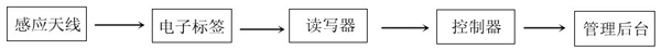 Ren Microelectronics RFID remote barrier-free automatic induction access control attendance statistics management program