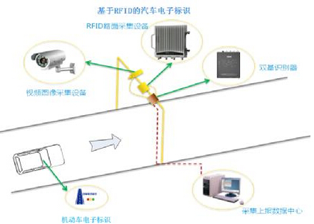 Talking about the role of RFID technology in urban traffic