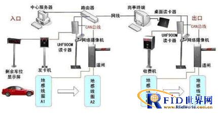 Based on RFID smart garage solution