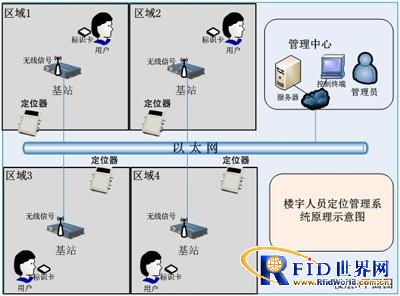 Building personnel positioning management system