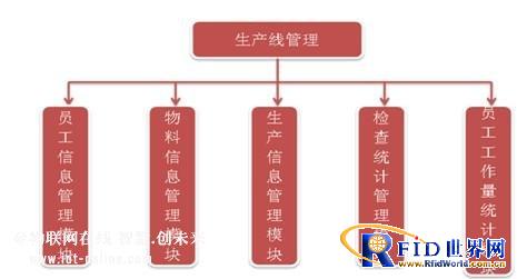 RFID garment real-time production line solution