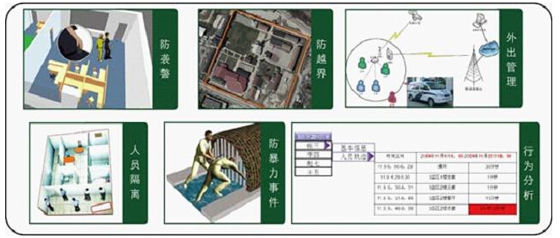 Prison staff wristband positioning system basic plan