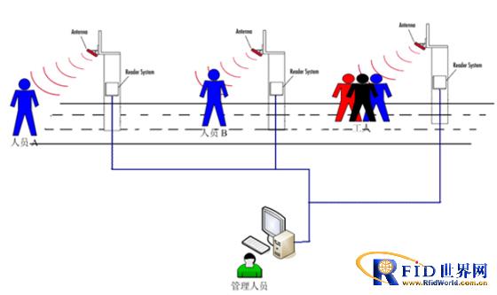 RFID positioning system for underground personnel in iron mines