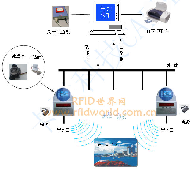IC card water control integrated machine technical solution