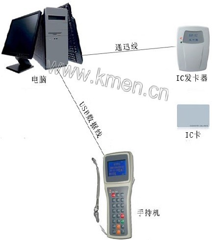 Handheld terminal IC consumer machine system solution