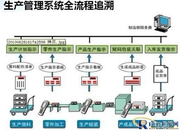 Internet of Things, RFID, mobile terminals, production management wireless data collection