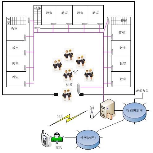 RFID campus access management system