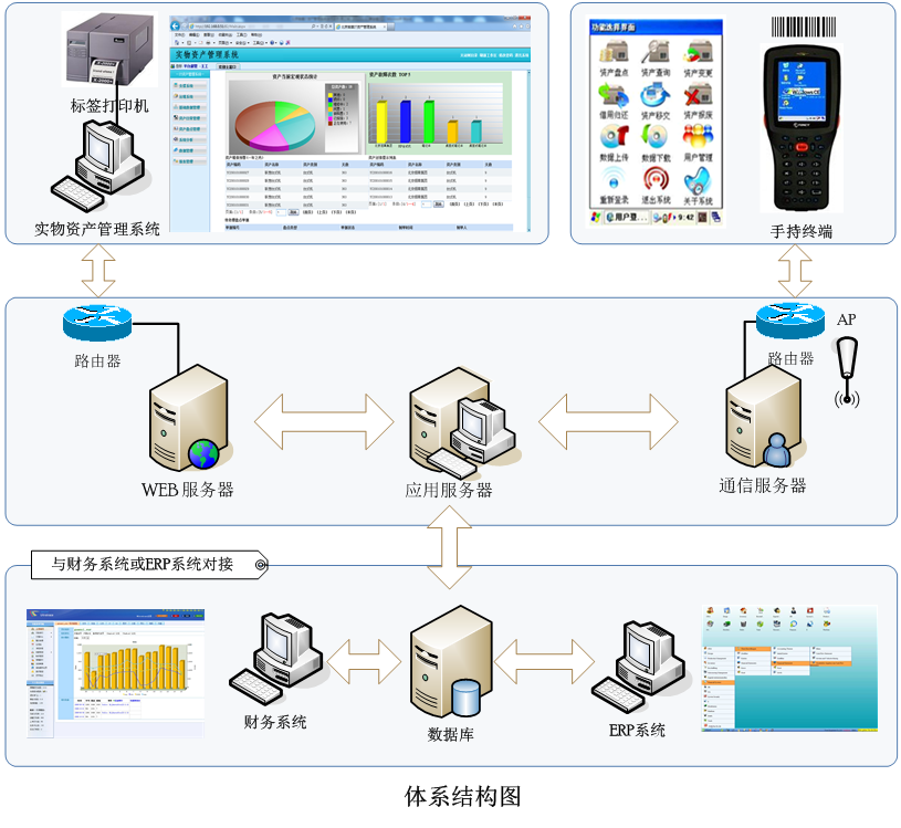 Physical asset management system solutions