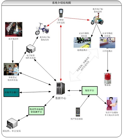 Electric vehicle dynamic monitoring and supervision platform