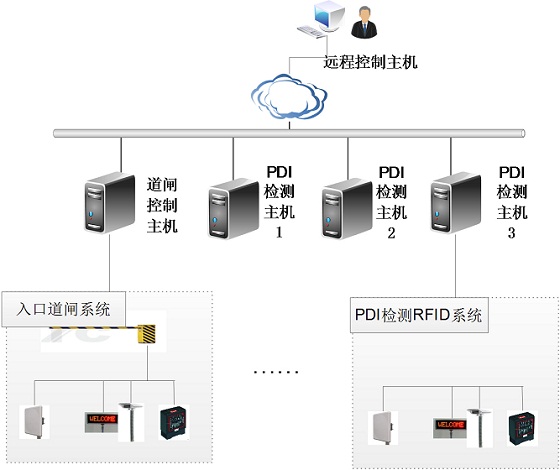 VDC warehouse RFID application automatic scanning project