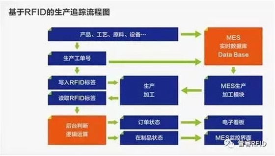 RFID-based smart manufacturing solutions