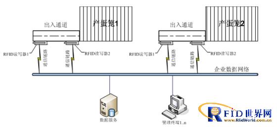 RFID intelligent poultry egg laying optimization system scheme