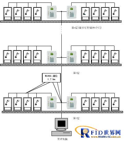 Lichang Intelligent PORIS Access Control and Attendance System Solution