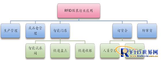 RFID system solutions for the apparel industry