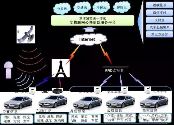 Vehicle traffic big data application scheme based on