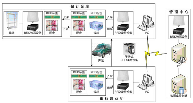 RFID UHF cash drawer management