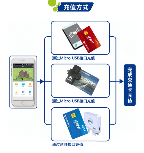 ACS provides mobile recharge solutions for China Expressway ETC