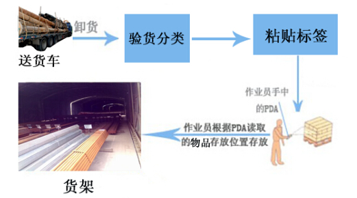 Solution based on RFID warehousing logistics management system
