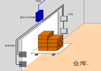 Based on RFID production line management system