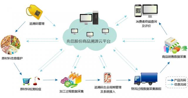 Two-dimensional code anti-fleeing goods traceability system anti-fleeing traceability solution