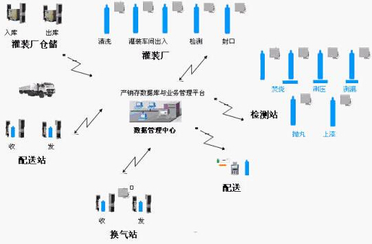 RFID gas cylinders and retail safety management system