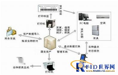 Fixed asset management program