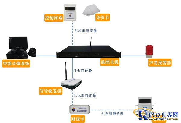 Asset anti-theft alarm system