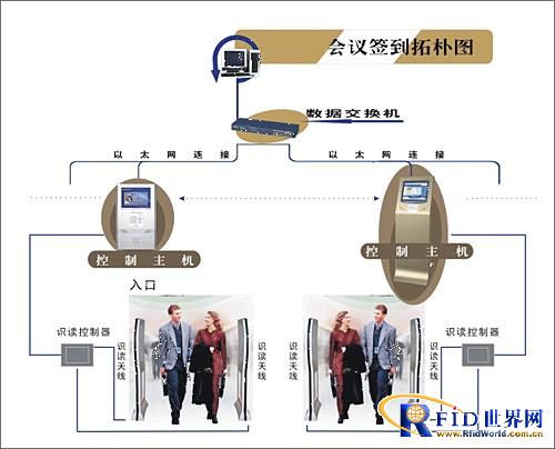 Conference sign-in and access control management system