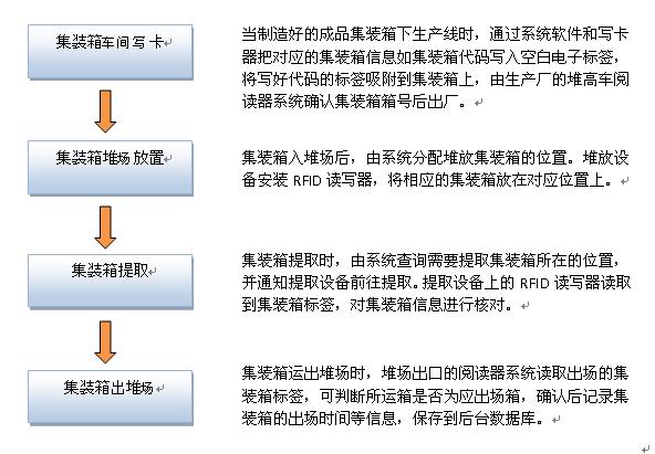 UHF RFID container management system based on RFID technology