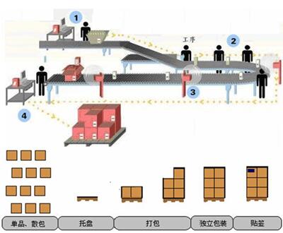 RFID-based warehousing management of cargo boxes