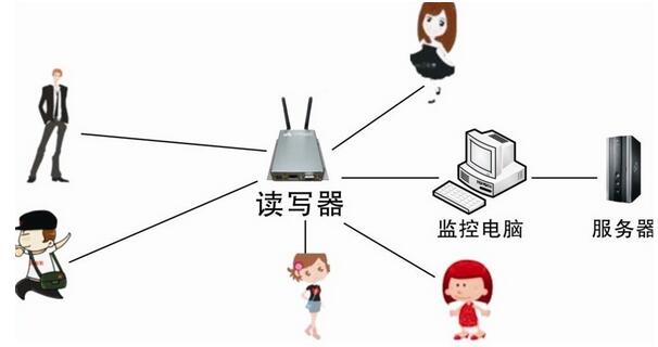 RFID personnel automatic attendance solution