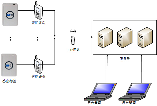 Shanghai News Lightning Technology Co., Ltd. NFC-based intelligent inspection system construction plan