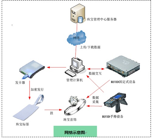 Jewelry Asset Management System Based on RFID Technology