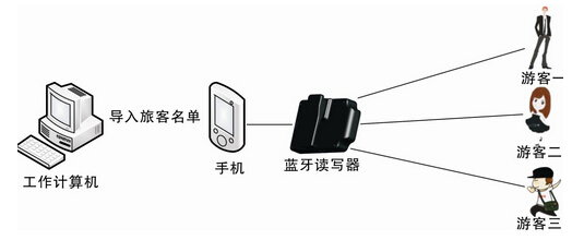 RFID tourism process visitor management