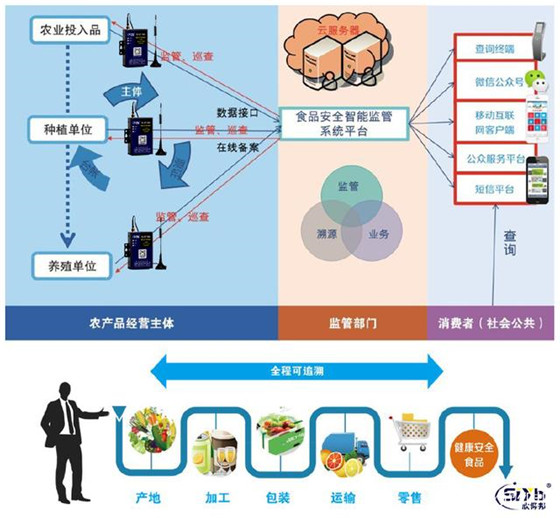 IoT food hygiene and safety traceability