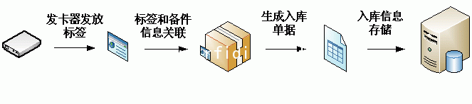 RFID museum solution