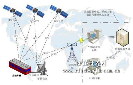 Guanyicheng Technology GPS Vehicle Management Solution