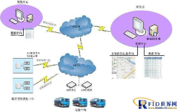 RFID-based medical waste management system