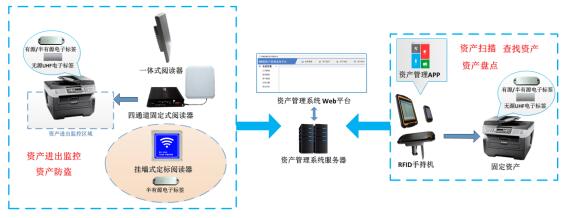RFID exhibit management plan