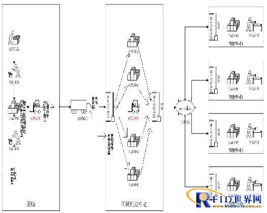 Application of RFID Technology in Comprehensive Management of Vegetable Quality Traceability