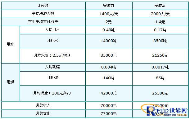 IC card water control system campus (enterprise) application construction plan