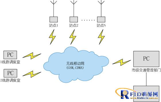 Remote RFID bus intelligent traffic management solution
